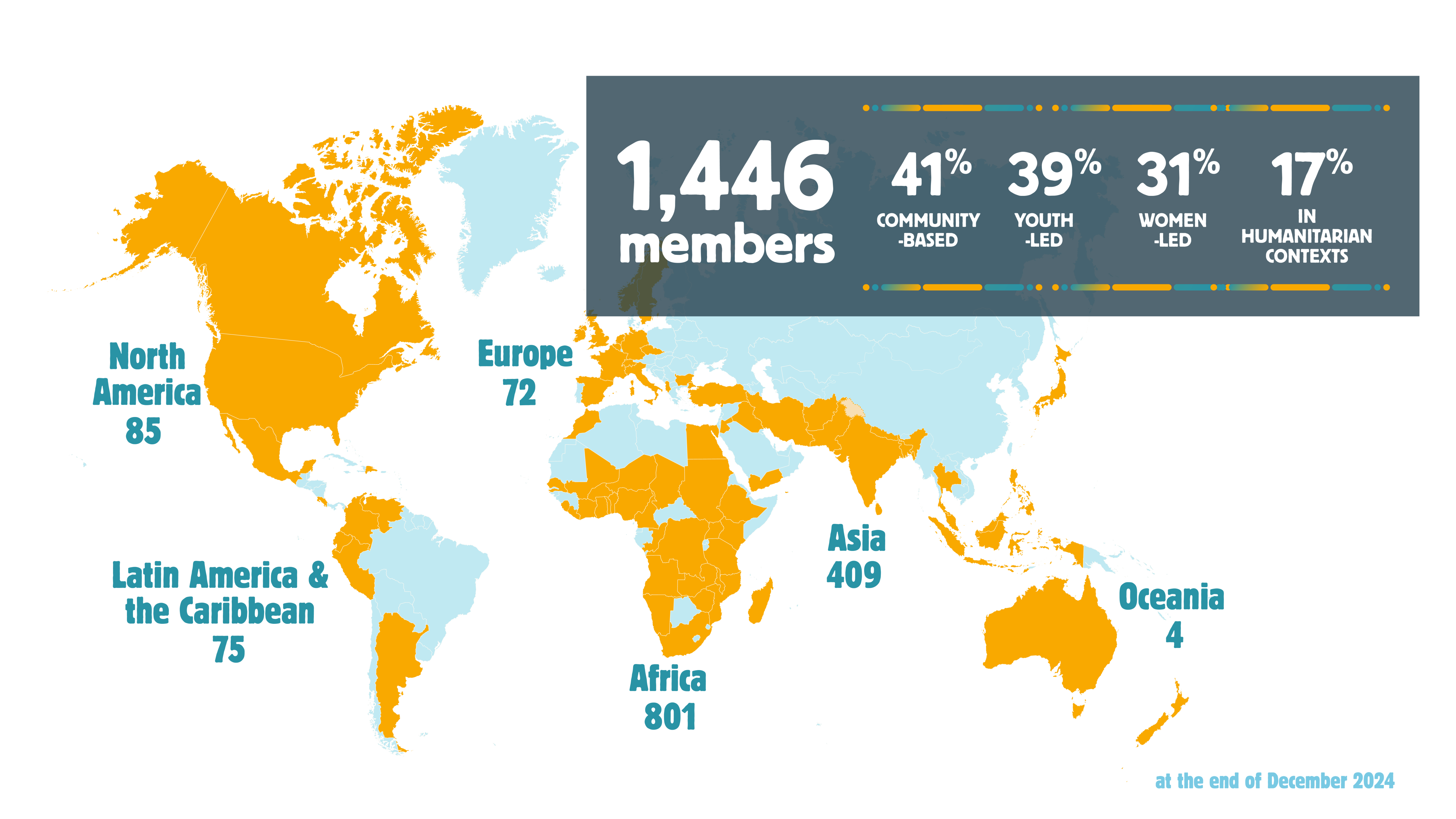Photo of a map of the number of members in different regions. North America: 145, South America: 15, Europe: 72, Africa: 801, Asia: 409, Oceania: 4 