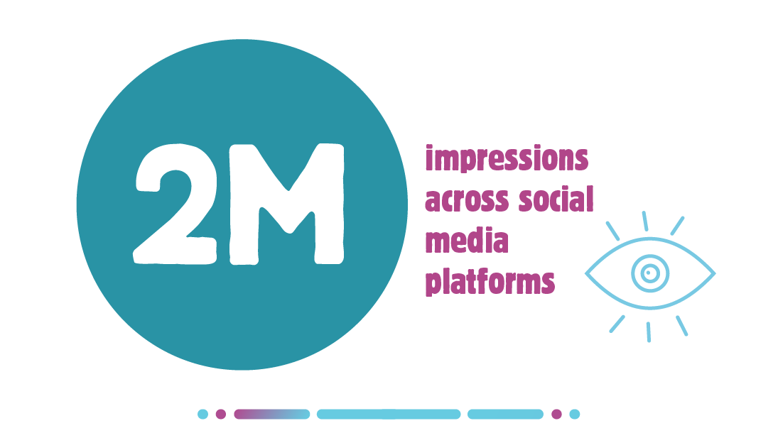 2 million impressions across social media platforms