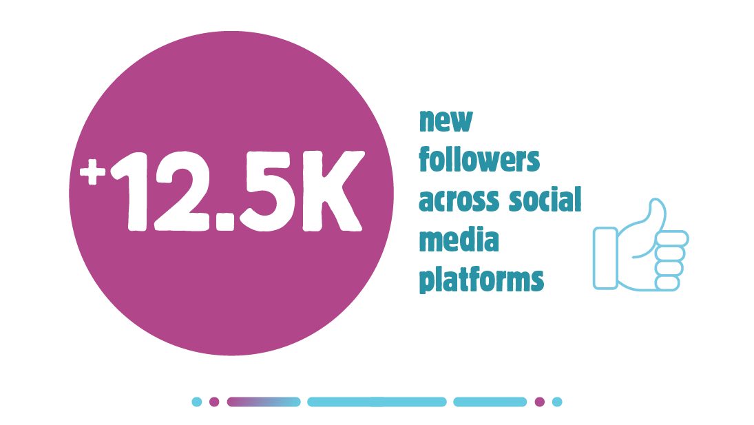12.5k new followers across social media platforms